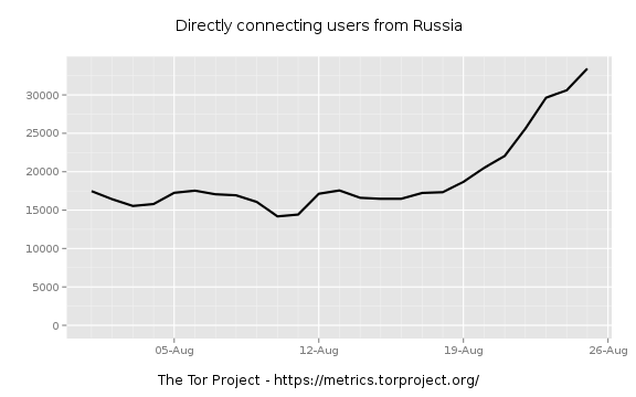 tor-users-2013-08ru