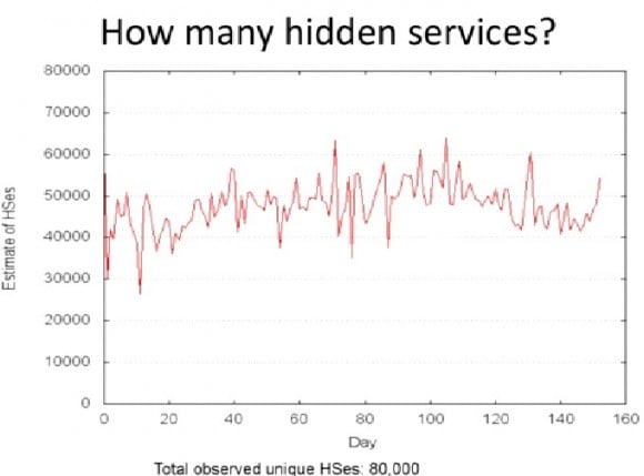 Ilość ukrytych usług